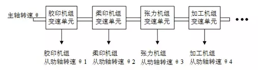 如何實現多伺服電機同步控制？