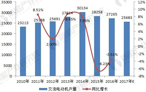 無刷電機行業(yè)發(fā)展現(xiàn)狀與未來趨勢分析——西安西瑪電機（西安西瑪電機集團股份有限公司）官方網站