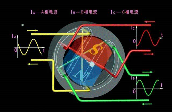 西安西瑪生產的同步電機和異步電機到底哪里不一樣？如何應用？